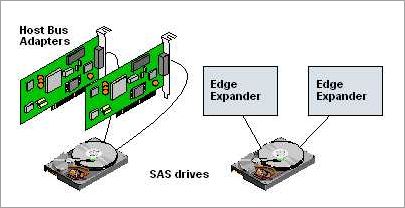 Exploring The Advantages Of Serial Attached SCSI SAS Storage