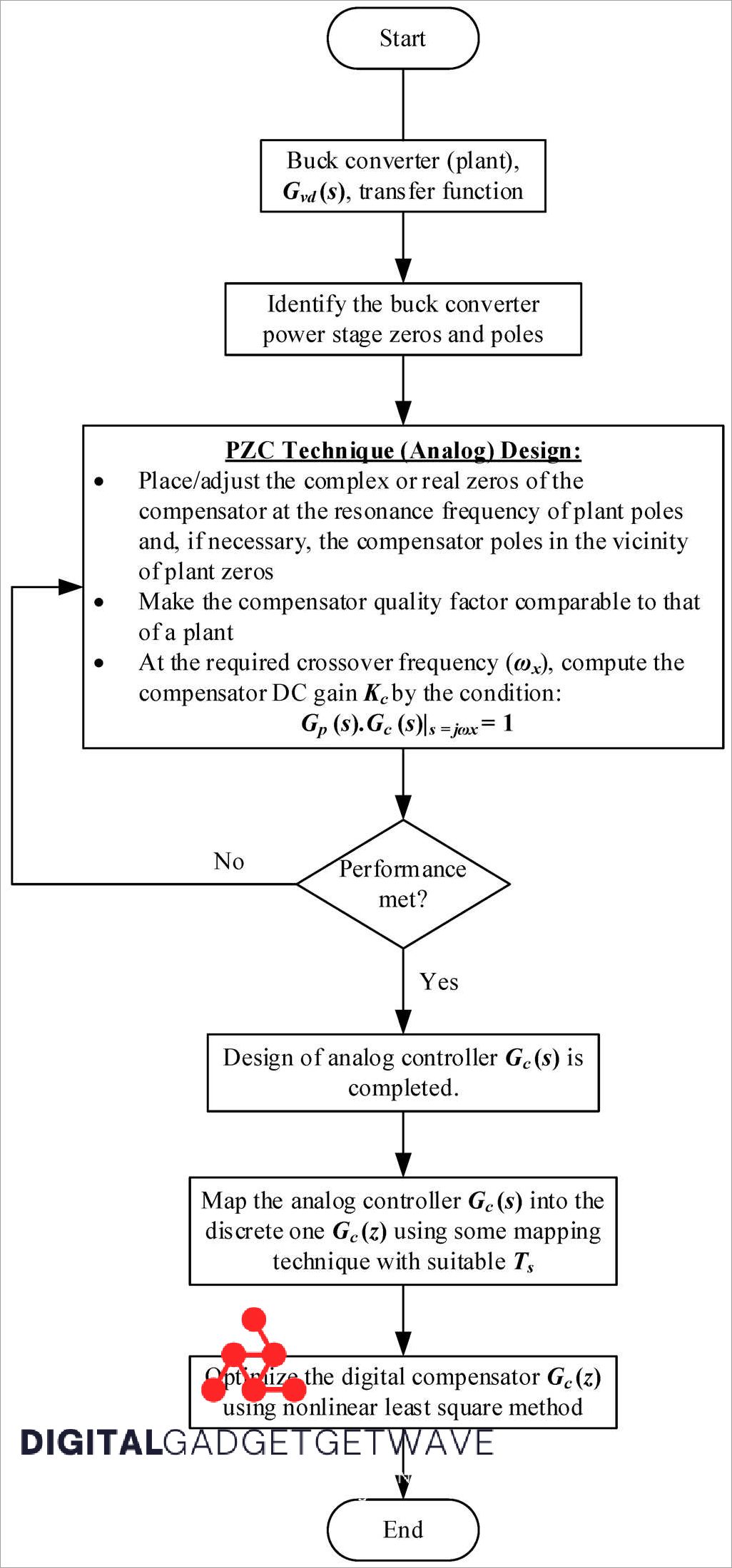 Digital Control Systems: Optimizing Efficiency and Precision