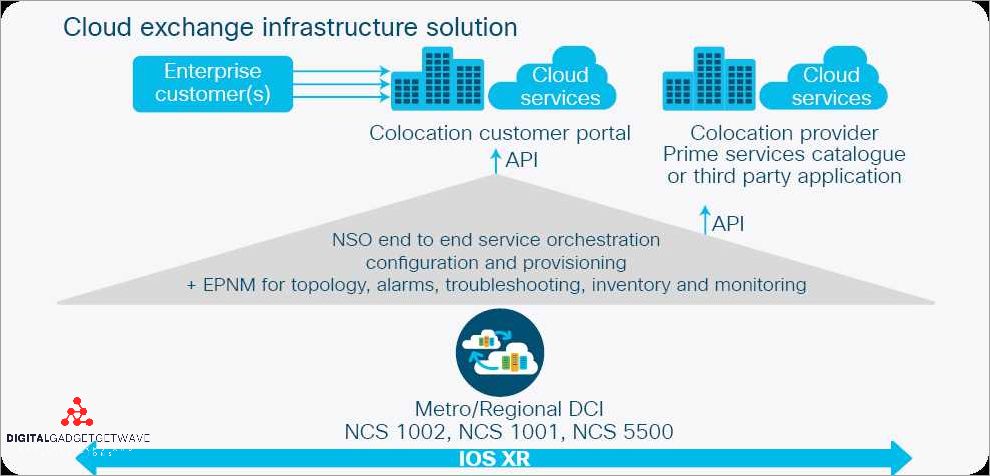 Physical connections between networks