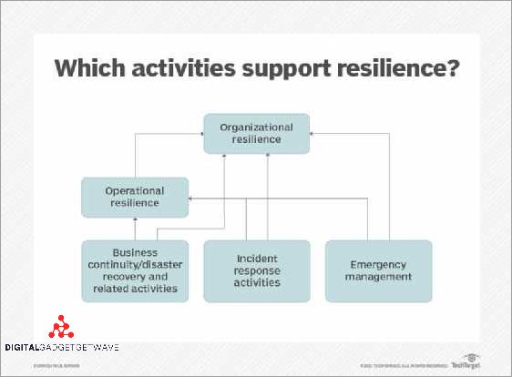 Protection against Data Loss