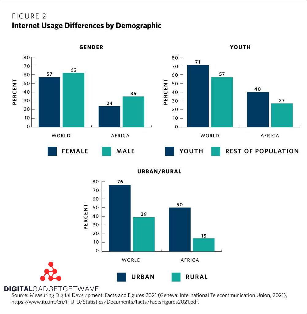 Factors that do not contribute to the digital divide
