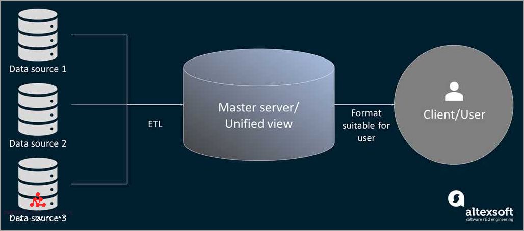 Data Integration Services: Streamline your Data Integration Process