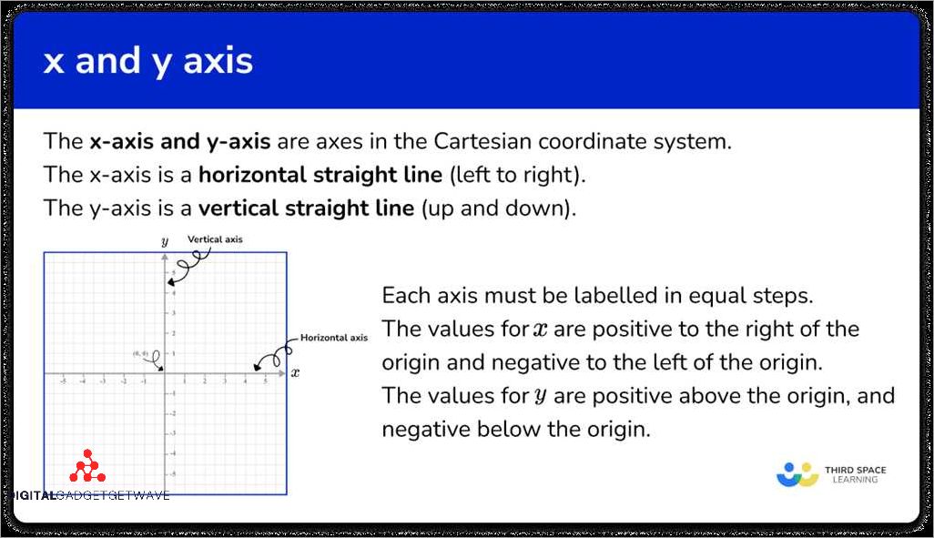 What is the x-axis in math? Learn the definition and key properties