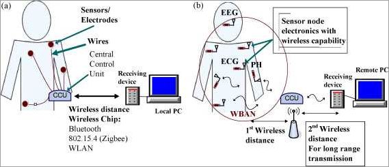 Body Area Networking: Connecting the Future of Healthcare