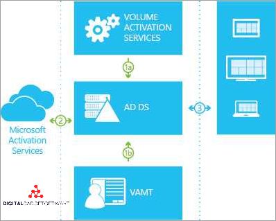 KMS vs MAK: Comparing Key Management Services - DigitalGadgetWave.com