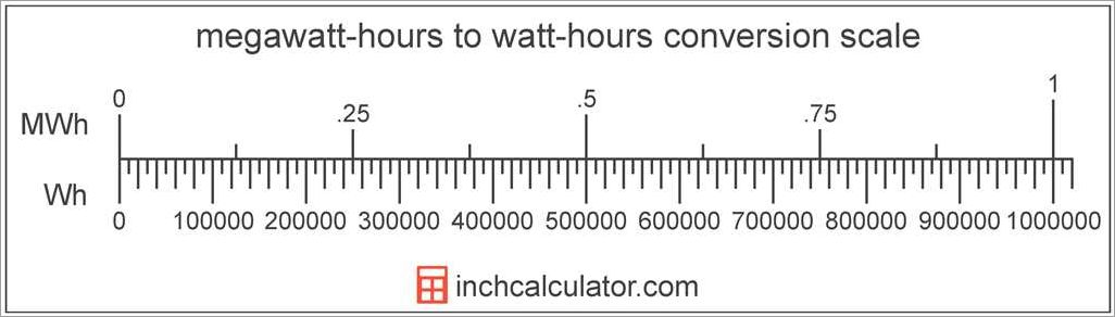 Kwh to MW: Conversion and Calculation Guide - DigitalGadgetWave.com