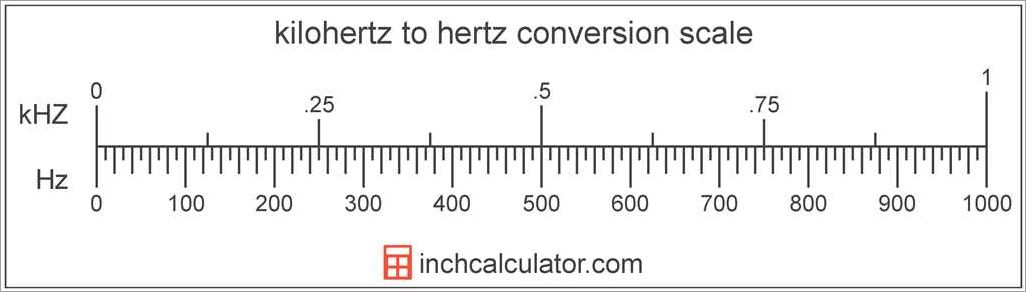 Mhz to Hz: Conversion, Definition, and Examples - [Updated August 2024 ]