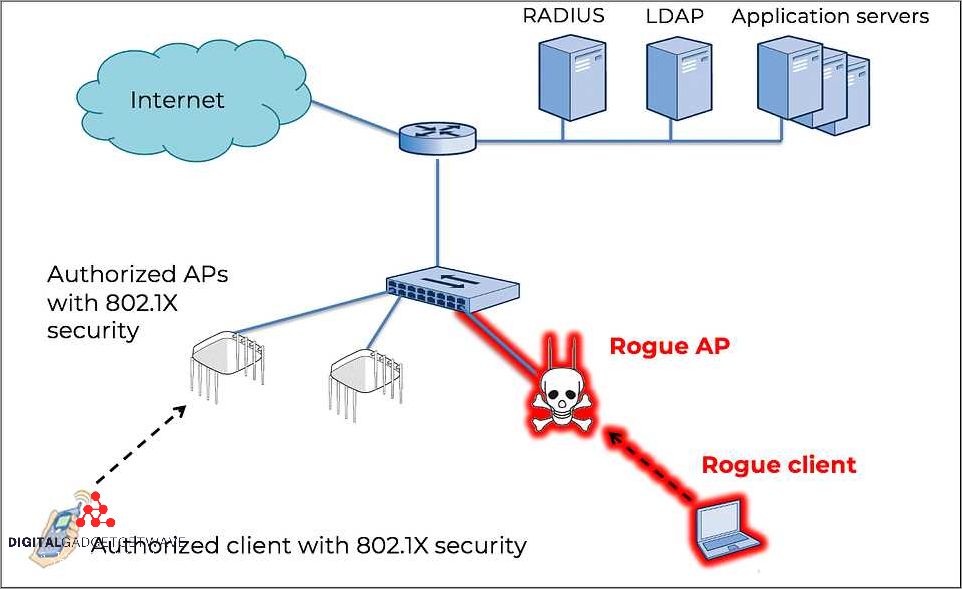 Isolating and Disconnecting Rogue Devices