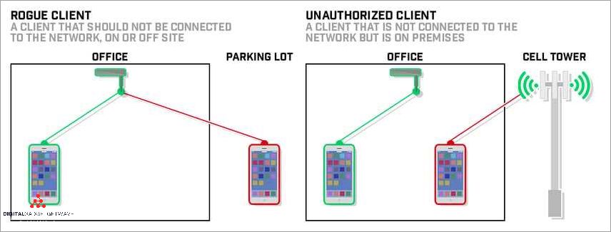 Rogue Access Point: What You Need to Know to Secure Your Network Rogue Access Point: What You Need to Know to Secure Your Network