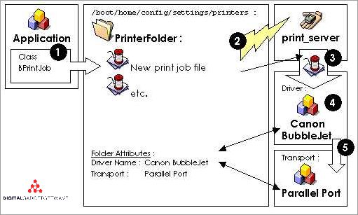 Types of printer drivers