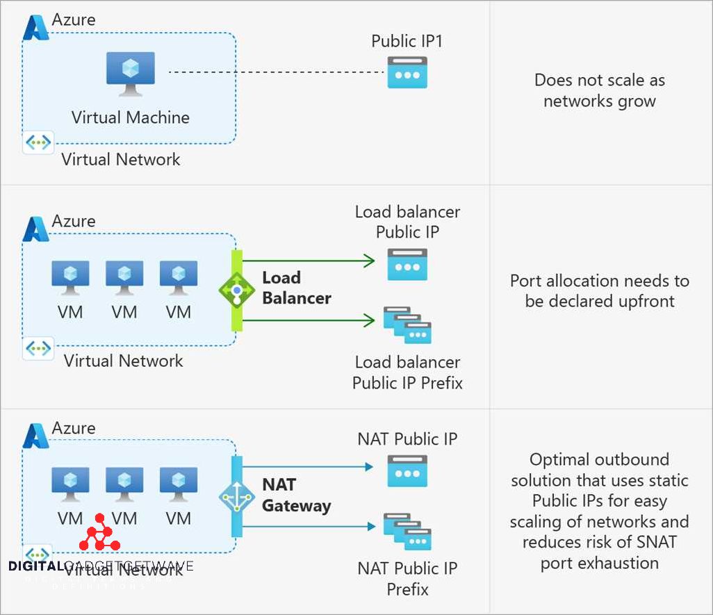 Improved network performance