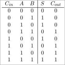 Understanding the Logic Behind Addition with a 2 Bit Adder Truth Table ...