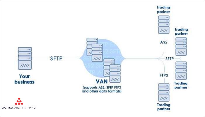 Understanding Value Added Networks: Benefits and Implementation