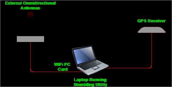 The Tools and Techniques Used