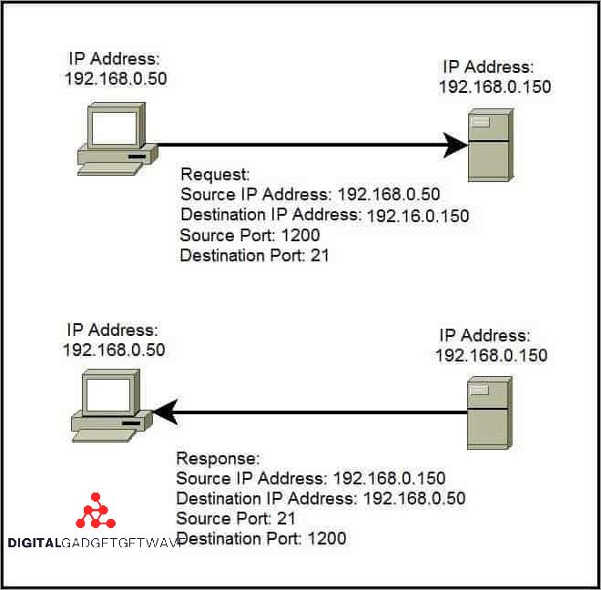What are web server ports?