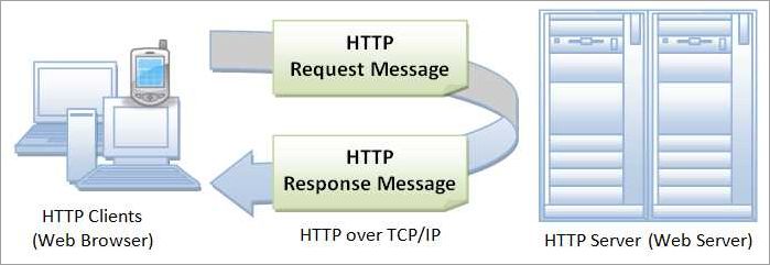 Different ports used for HTTPS