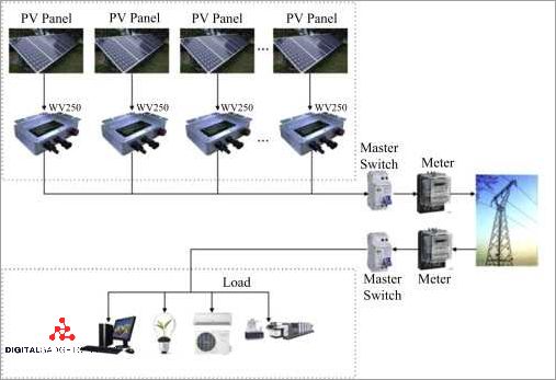 What Is A Microinverter Understanding The Benefits Of Microinverters