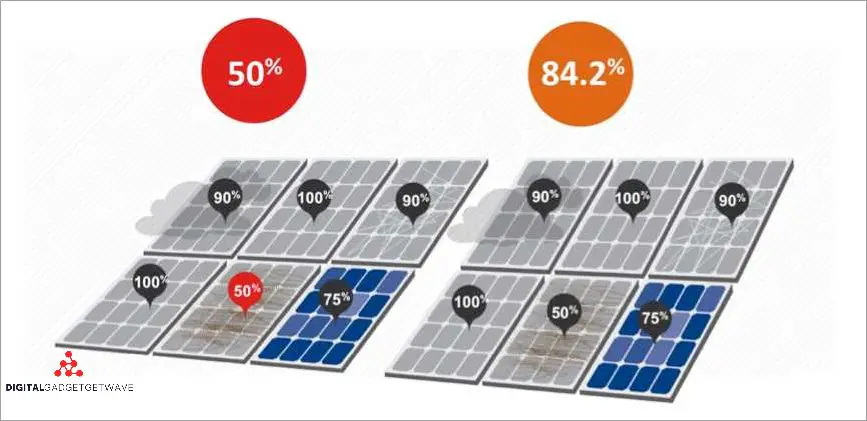 Increased power production