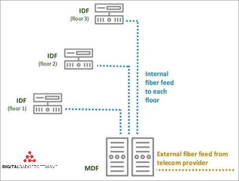 Security measures for MDF room
