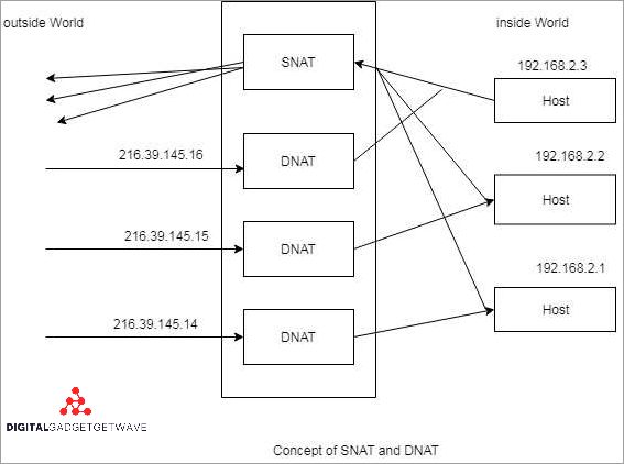 What is snat? An in-depth explanation of snat and its benefits What is snat? An in-depth explanation of snat and its benefits
