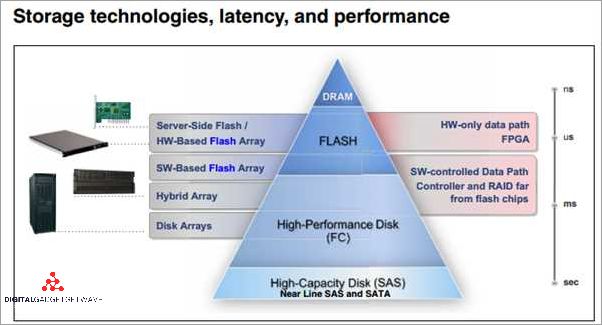 The Advantages of All Flash Array