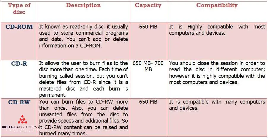 Choosing Between CD-R and CD-RW