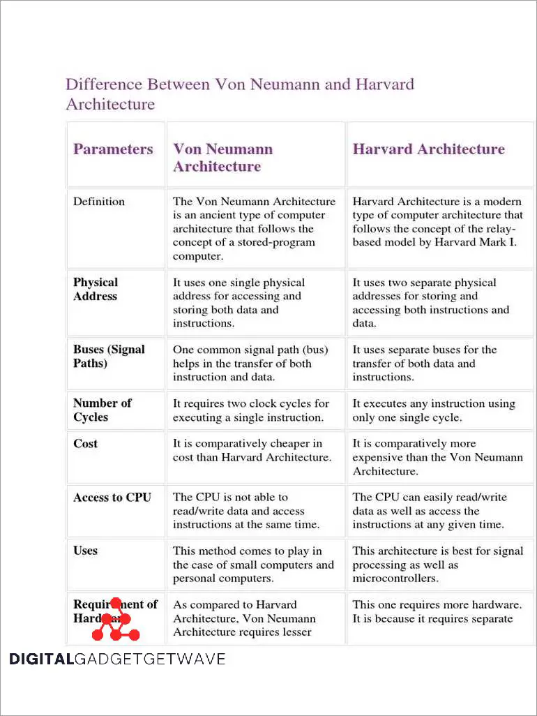 Comparing Harvard Architecture Vs Von Neumann: Understanding The ...