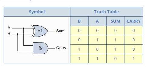 Exploring the Half Adder Truth Table: Unraveling the Logic of Half ...