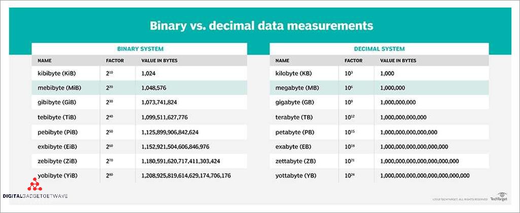 Gib To GB: Understanding Data Transfer Measurements - [Updated July 2024 ]