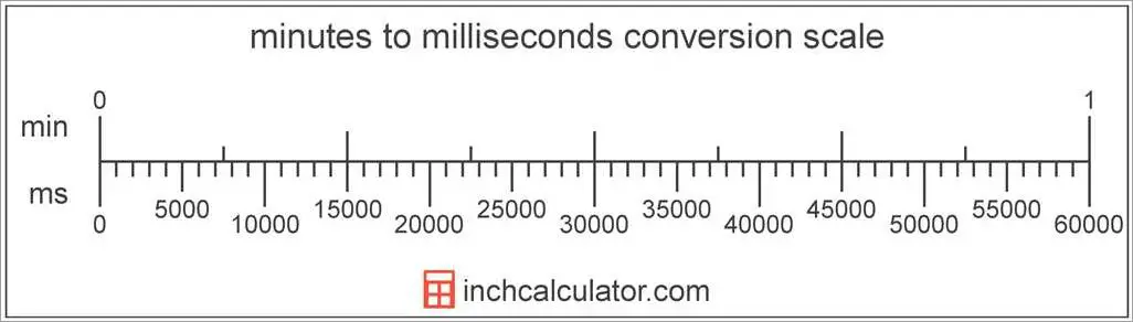 How to Convert Milliseconds to Seconds: Simple and Efficient ...