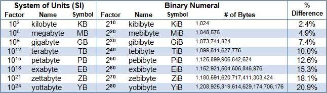 Kb to kb: Understanding the Difference Between Kilobits and Kilobytes ...