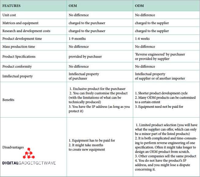 OEM and ODM Meaning: Understanding the Difference OEM and ODM Meaning: Understanding the Difference