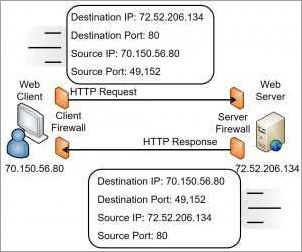 Limitations for Web Servers