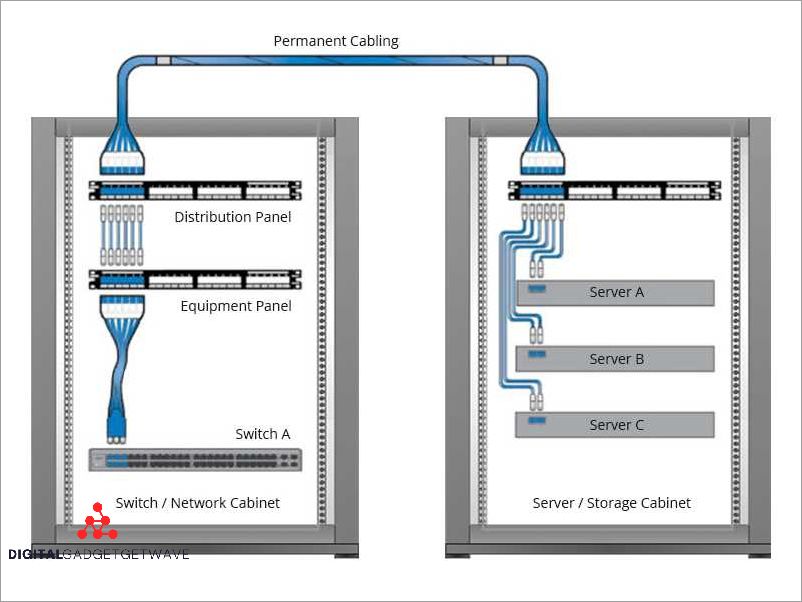 Definition of Cross Connect