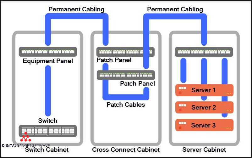 Types of Cross Connects