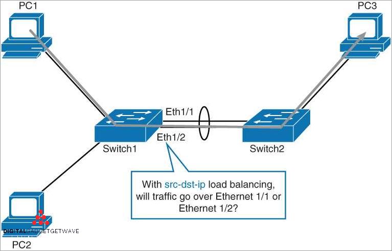 Load Balancing Algorithms