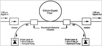 Understanding Fiber Optic Amplifiers: How They Work and Their Applications