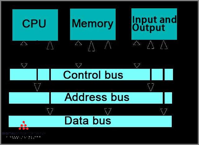 Understanding the Basics: What is a Data Bus? Explained - [Updated May ...