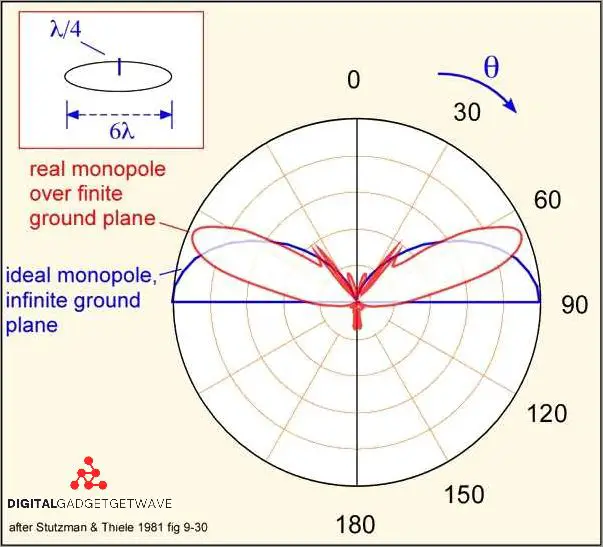 Understanding the Importance of Antenna Ground Plane for Optimal Reception