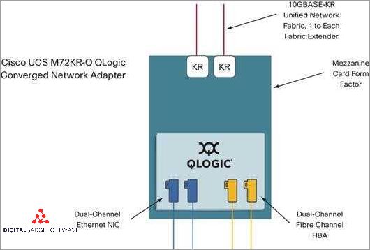 Emerging Trends in Converged Network Adapters