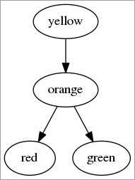 Popular Tools for DSL Development