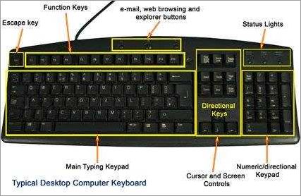 Overview of Keyboards