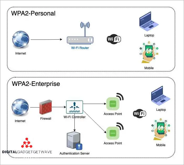 Advantages of Using WPA2 Enterprise
