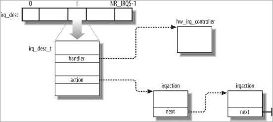 How IRQ Works on a Computer