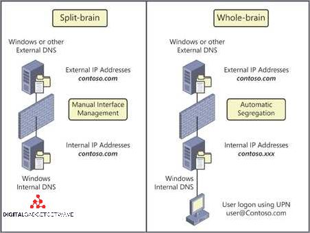 Examples of Split Brain DNS Implementation