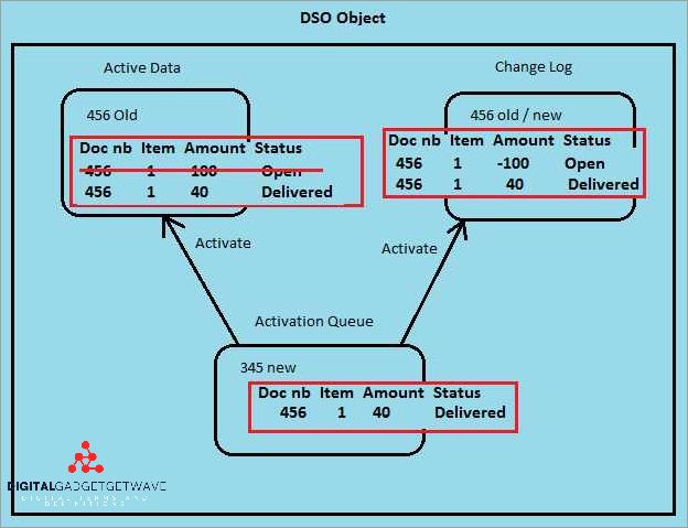 DSO in the Music Industry