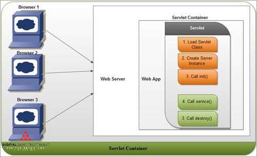 Exploring Java Containers: Understanding Their Functionality and ...