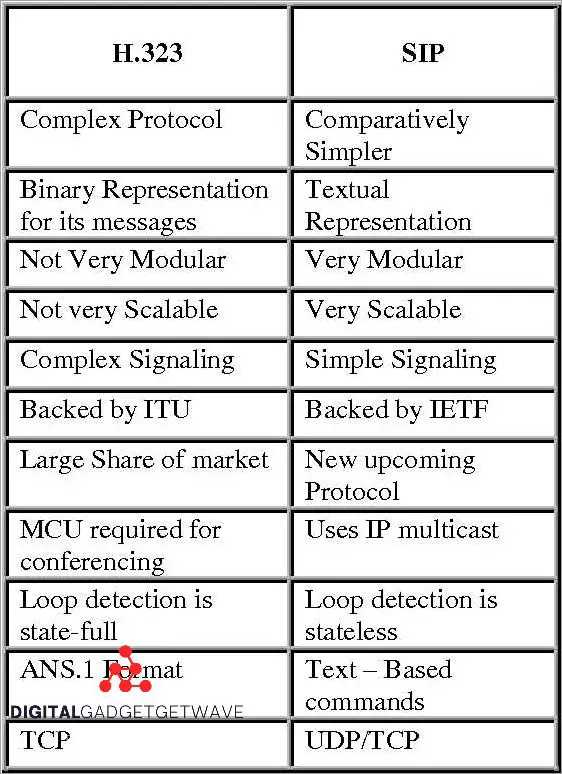 H.323 vs SIP: A Comprehensive Comparison of VoIP Protocols