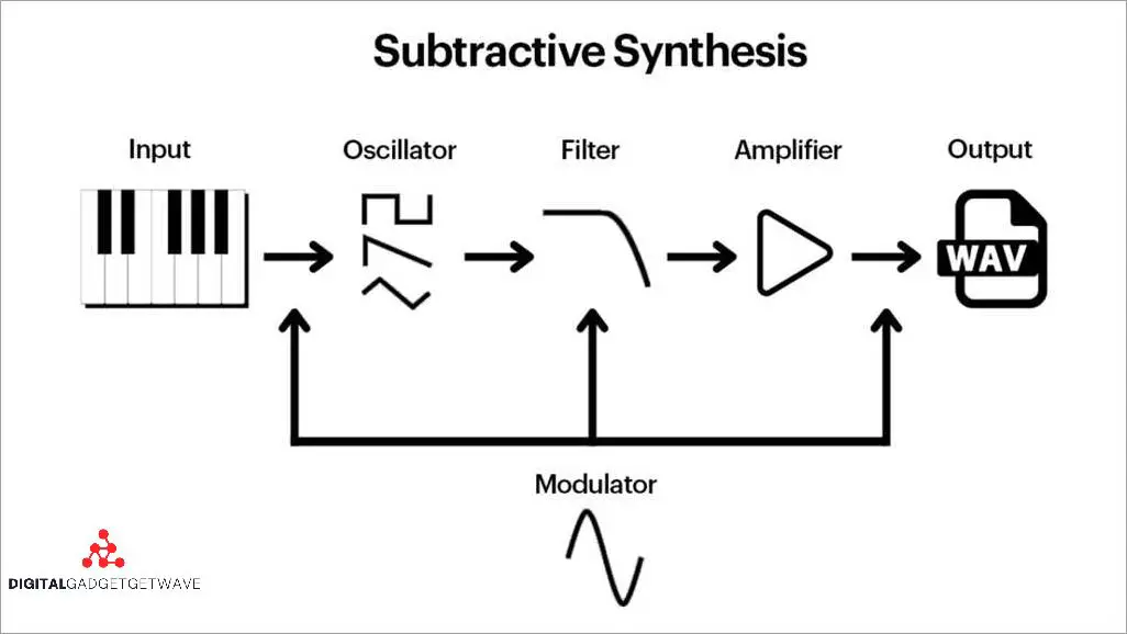 Intro to Wave Table Synthesis: How it Works and its Key Features - [Website Name]