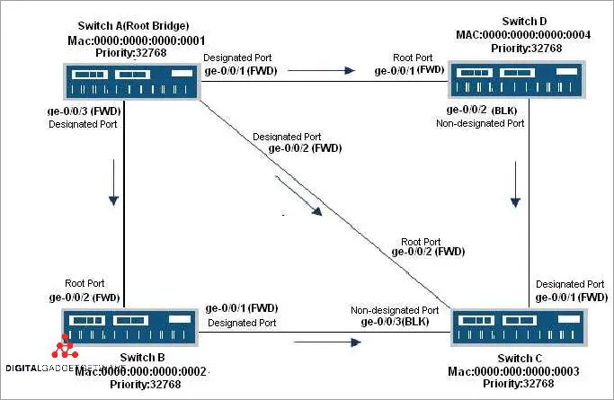 Understanding BPDU in Networking: How Bridge Protocol Data Units Work ...